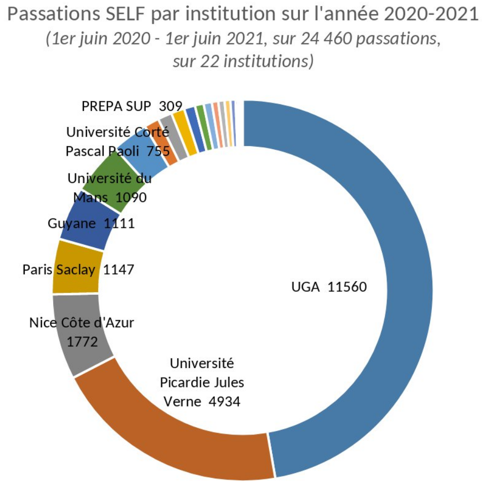 SELF 2020-2021 institutions
