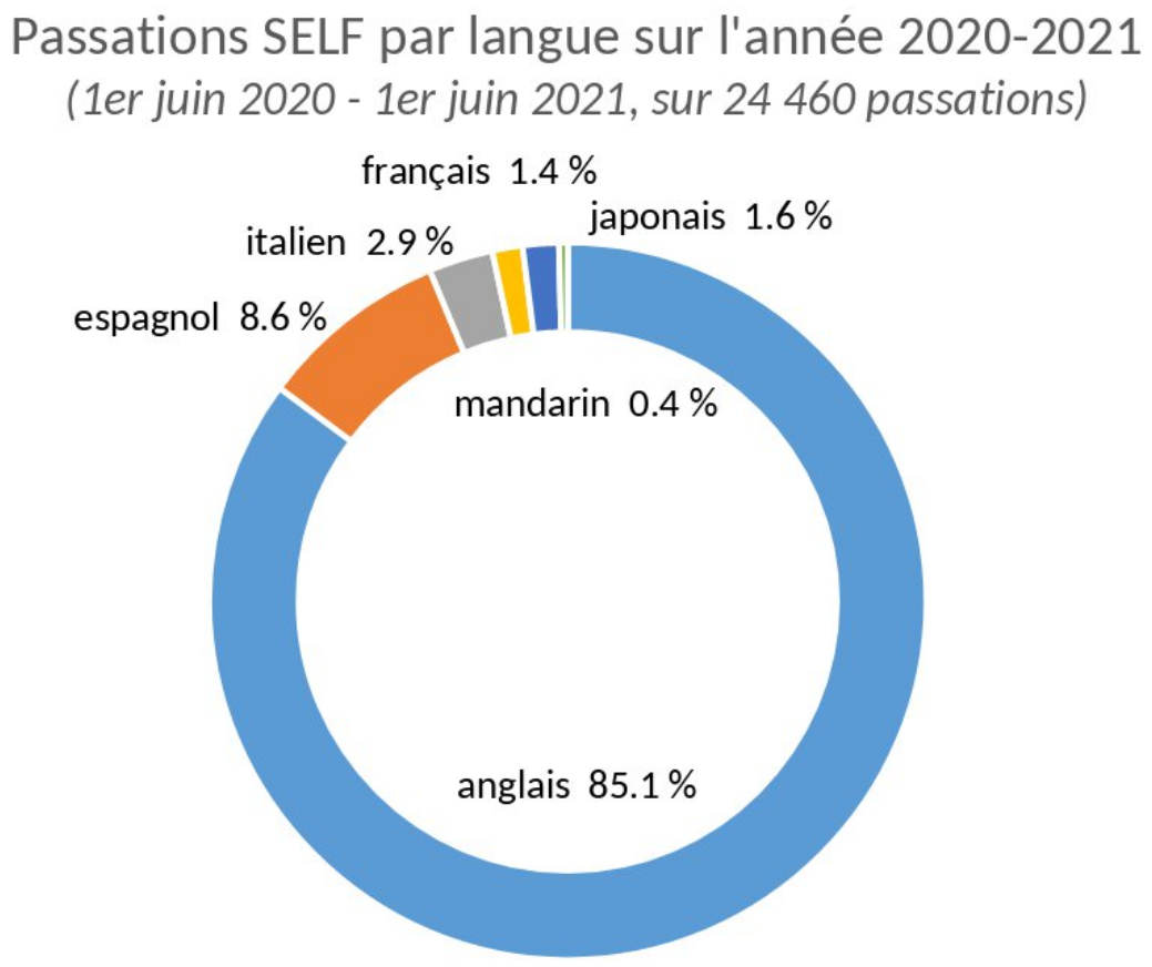 2020-2021 par langue