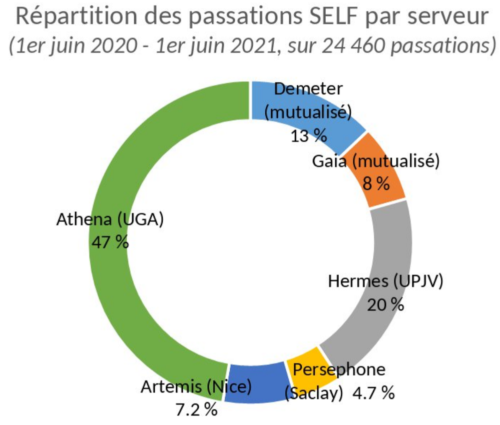 2020-2021 par serveur