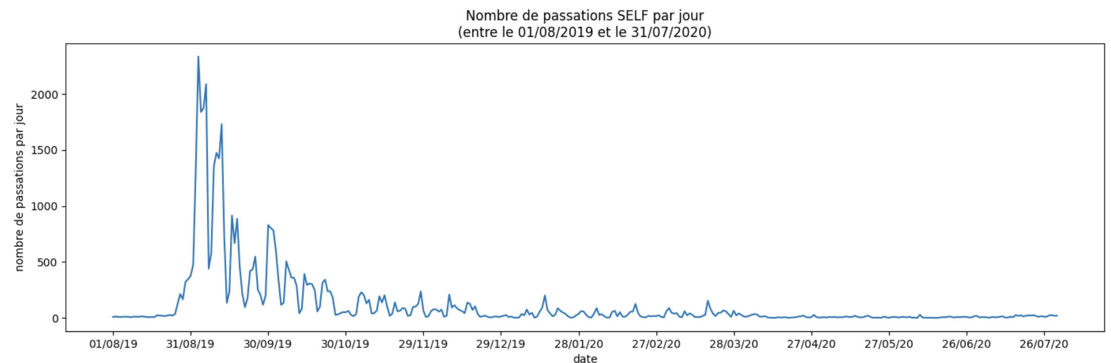 L'année 2019-2020 en quelques chiffres