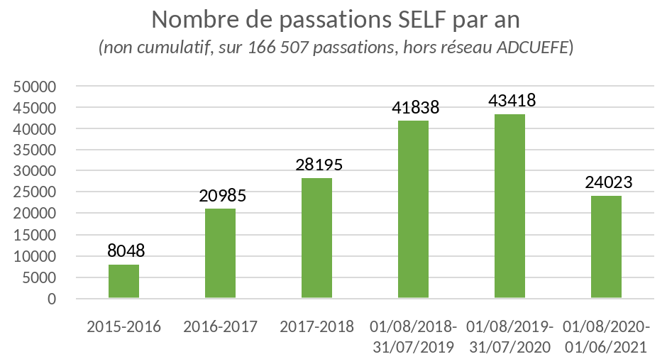Self - passations par an entre 2016 et 2021
