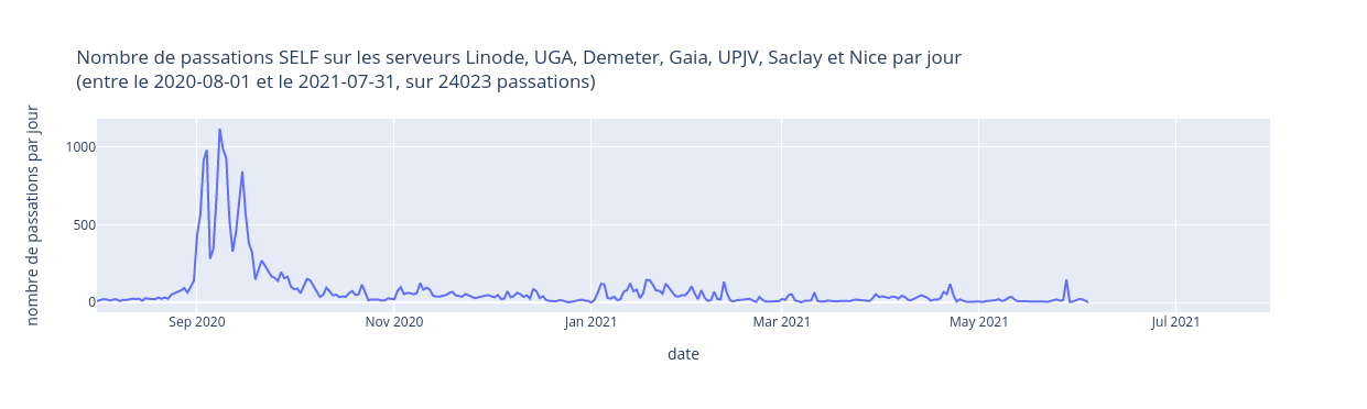 Histo passation 2020-2021